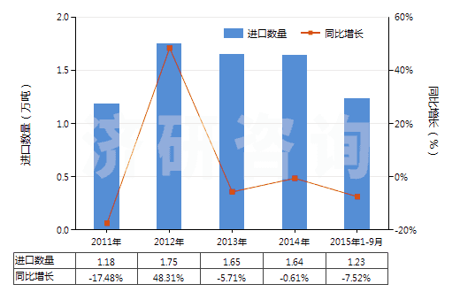2011-2015年9月中國乙二醇或二甘醇的其他單烷基醚(HS29094400)進(jìn)口量及增速統(tǒng)計(jì)